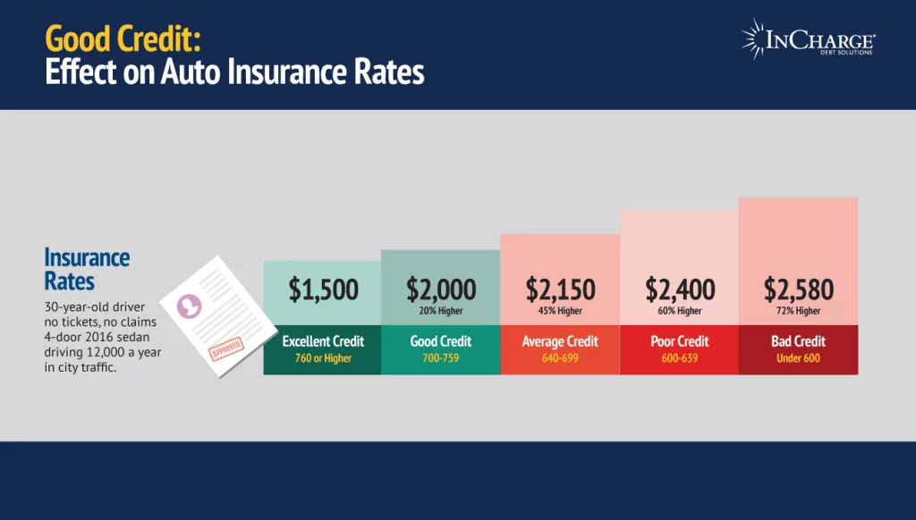 Variables That Affect Car Insurance Prices