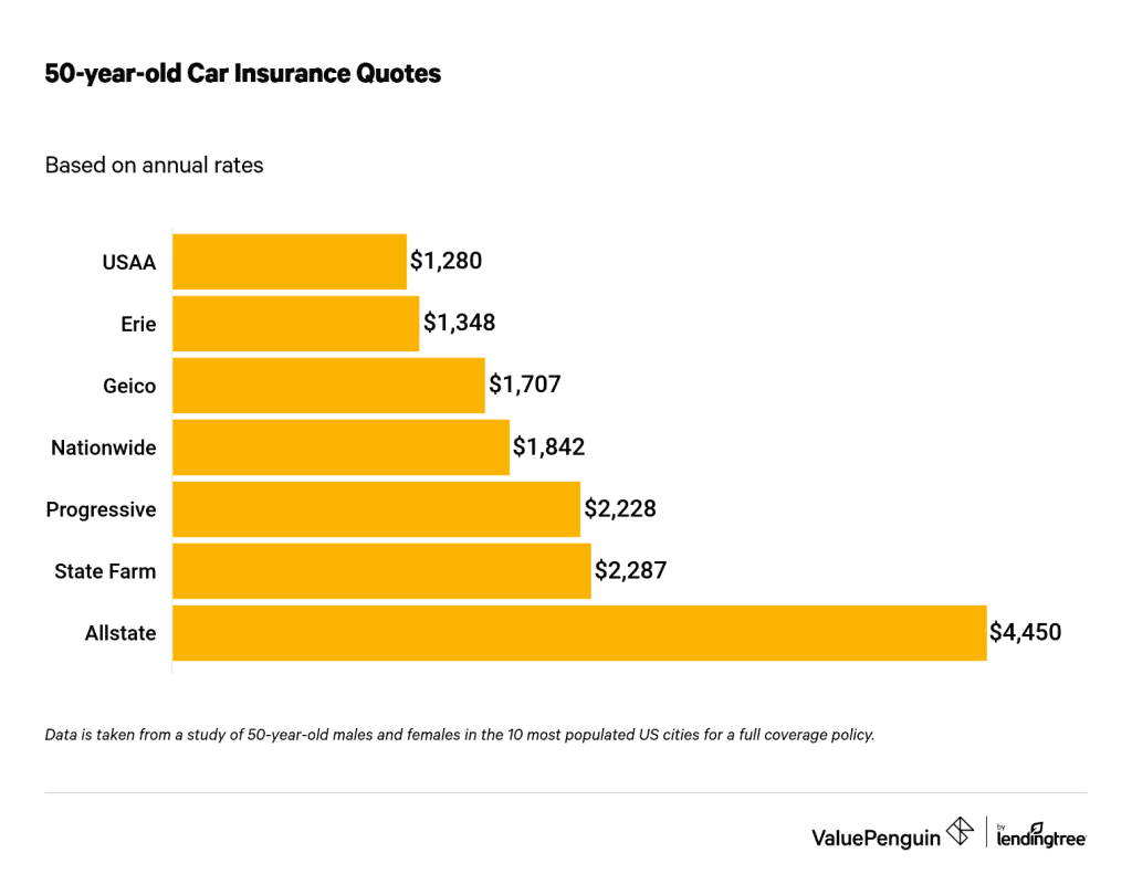 Cheap Full Coverage Car Insurance