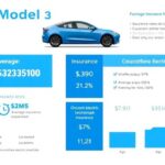 tesla model 3 insurance cost