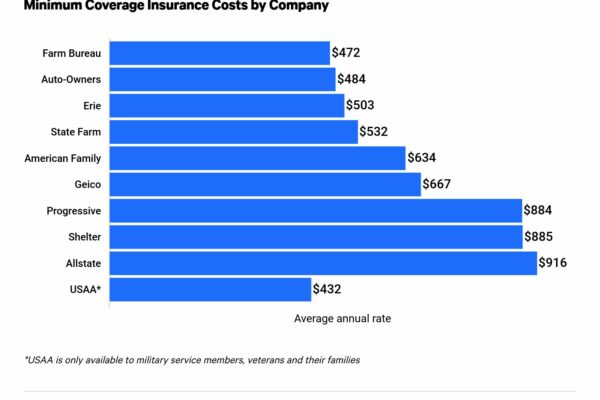 Car Insurance Cost