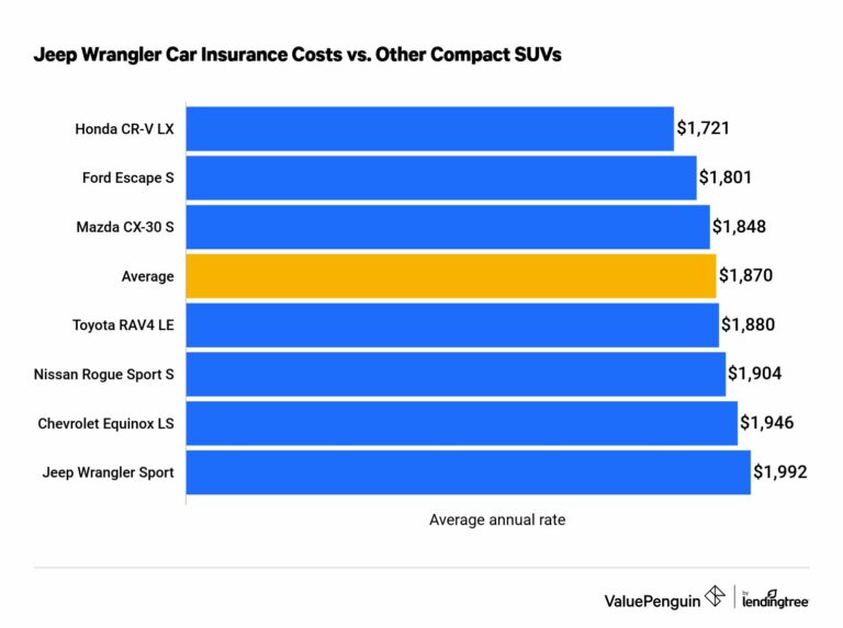 How Much Is Car Insurance?
