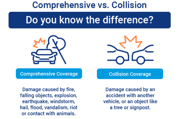 comprehensive and collision insurance