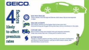 GEICO new driver insurance cost