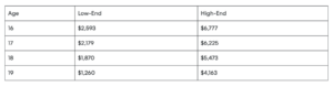 car insurance for teens