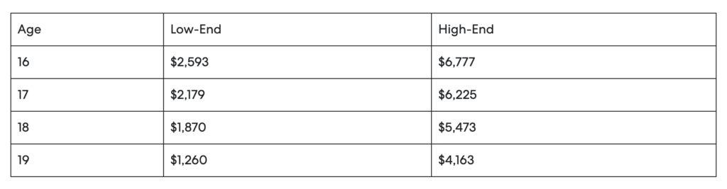 car insurance for teens