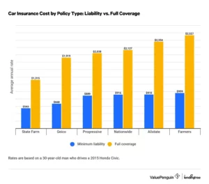 Full Coverage Car Insurance