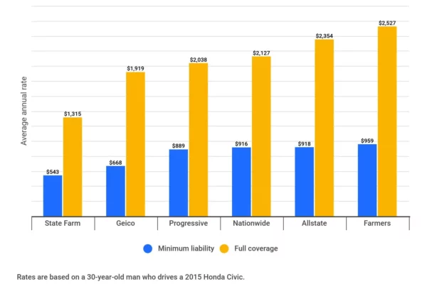 Full Coverage Car Insurance