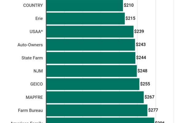 cheapest insurance for new drivers