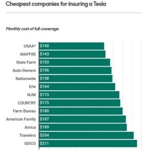 tesla insurance cost