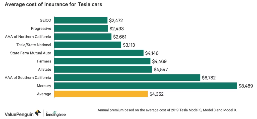 tesla insurance cost