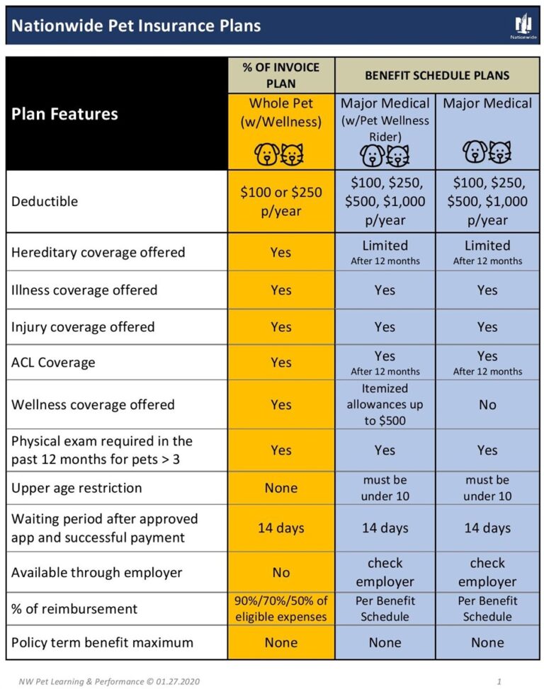 Nationwide Whole Pet Insurance Review