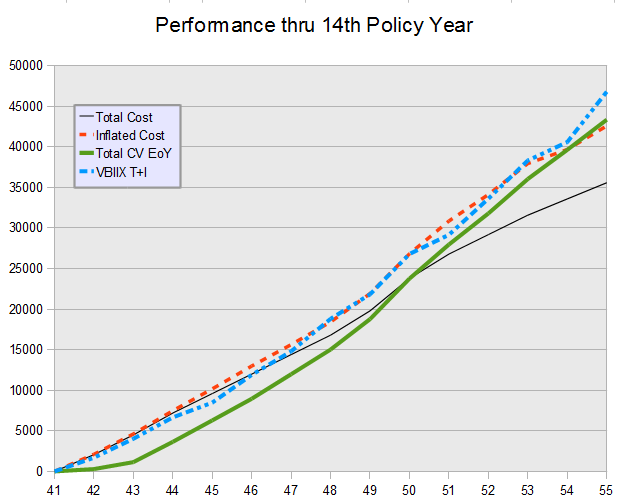 whole life insurance cost