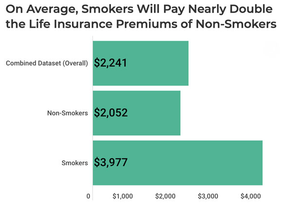 life insurance for smokers