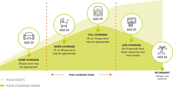 10 year term life insurance