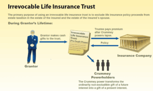 Irrevocable Life Insurance Trust