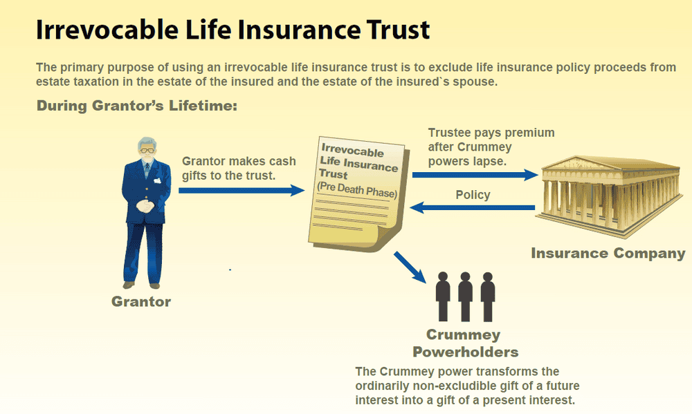 Irrevocable Life Insurance Trust