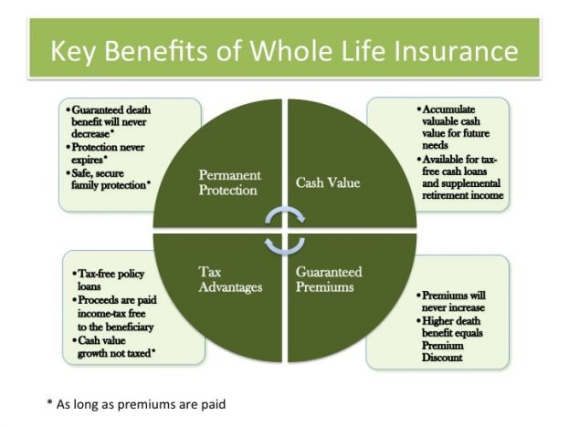 Whole Life Insurance