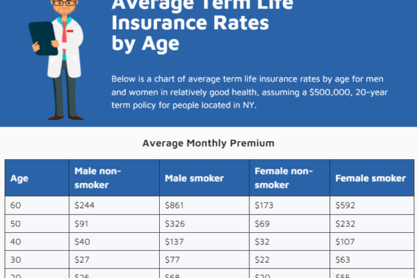 Term Life Insurance Rates