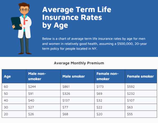 Term Life Insurance Rates
